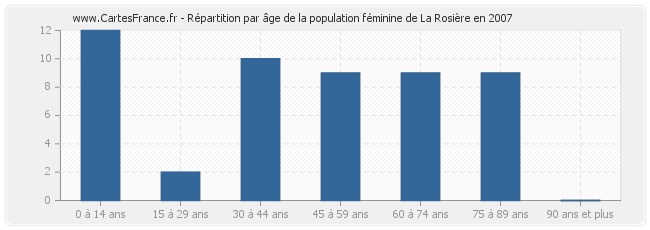 Répartition par âge de la population féminine de La Rosière en 2007